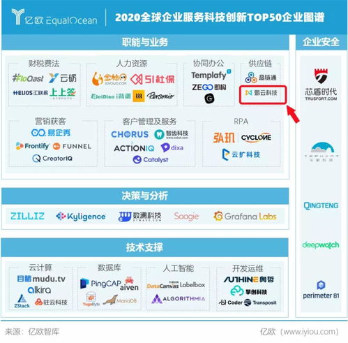 甄云科技榮膺WIM 2020全球企業(yè)服務(wù)科技創(chuàng)新Top50，引領(lǐng)信息技術(shù)咨詢服務(wù)新篇章